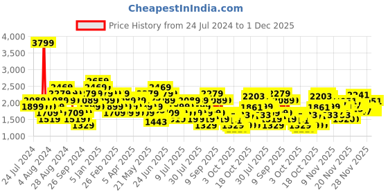 myntra.com Reebok Men Woven Design Genesis Runner Shoes reebok Price History Graph from 24 Jul 2024 to 1 Dec 2025