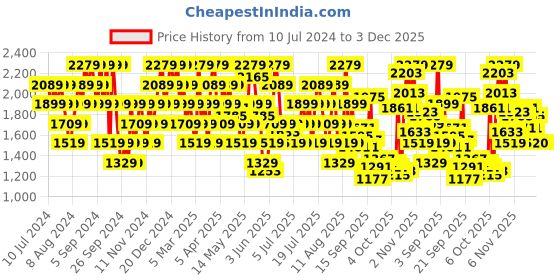 myntra.com Reebok Men Woven Design Genesis Runner Shoes reebok Price History Graph from 10 Jul 2024 to 3 Dec 2025