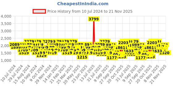 myntra.com Reebok Men Woven Design Genesis Runner Shoes reebok Price History Graph from 10 Jul 2024 to 20 Nov 2025