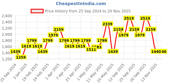 myntra.com Reebok Men Woven Design GENESIS RUNNER Shoes reebok Price History Graph from 25 Sep 2024 to 20 Nov 2025
