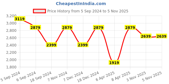 myntra.com Reebok Men Woven Design Graphite Running Shoes reebok Price History Graph from 5 Sep 2024 to 3 Nov 2025
