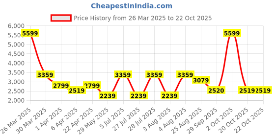 myntra.com Reebok Men Woven Design Gusto Supreme Running Shoes reebok Price History Graph from 26 Mar 2025 to 21 Oct 2025