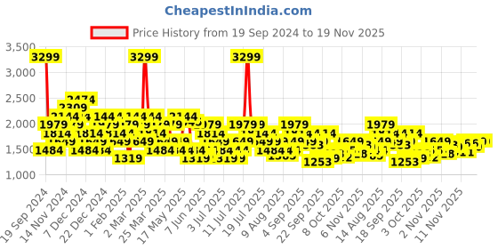 myntra.com Reebok Men Woven Design Hatton Running Shoes reebok Price History Graph from 19 Sep 2024 to 19 Nov 2025