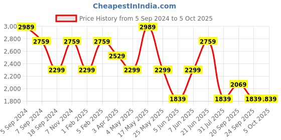 myntra.com Reebok Men Woven Design Hector Running Shoes reebok Price History Graph from 5 Sep 2024 to 4 Oct 2025