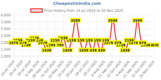 myntra.com Reebok Men Woven Design Inbound Slip-On Walking Shoes reebok Price History Graph from 24 Jul 2024 to 20 Nov 2025
