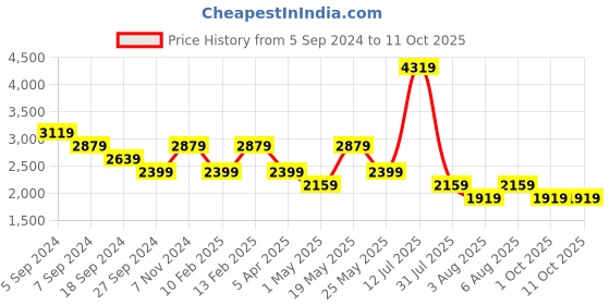 myntra.com Reebok Men Woven Design Intercoastal Running Shoes reebok Price History Graph from 5 Sep 2024 to 10 Oct 2025