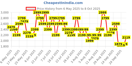 myntra.com Reebok Men Woven Design Jetblast Spark Running Shoes reebok Price History Graph from 6 May 2025 to 8 Oct 2025