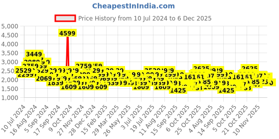 myntra.com Reebok Men Woven Design Kezar 2.0 Walking Shoes reebok Price History Graph from 10 Jul 2024 to 5 Dec 2025