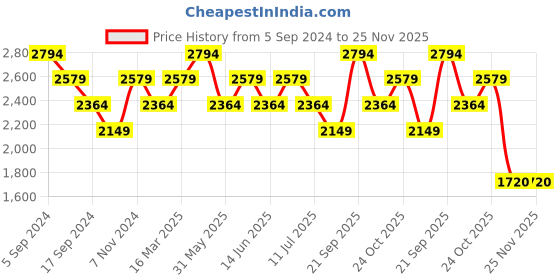 myntra.com Reebok Men Woven Design Kezar 2.0 Walking Shoes reebok Price History Graph from 5 Sep 2024 to 25 Nov 2025
