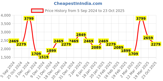 myntra.com Reebok Men Woven Design Leap Slip On Walking Shoes reebok Price History Graph from 5 Sep 2024 to 23 Oct 2025