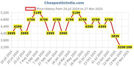 myntra.com Reebok Men Woven Design Liquifect 90 2 Running Shoes reebok Price History Graph from 24 Jul 2024 to 26 Nov 2025