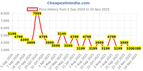 myntra.com Reebok Men Woven Design Liquifect 90 2 Running Shoes reebok Price History Graph from 5 Sep 2024 to 23 Nov 2025