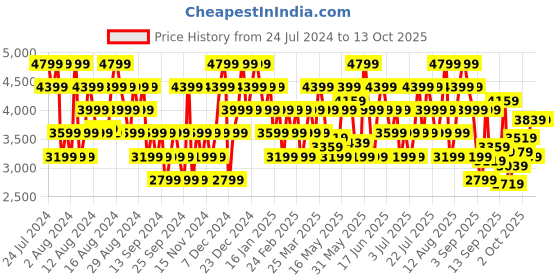 myntra.com Reebok Men Woven Design Liquifect 90 2 Running Shoes reebok Price History Graph from 24 Jul 2024 to 13 Oct 2025