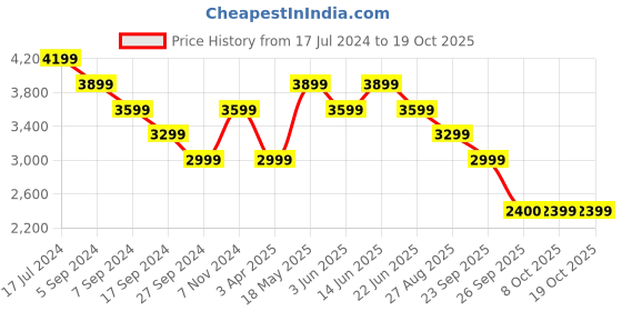 myntra.com Reebok Men Woven Design Lite 3 Running Shoes reebok Price History Graph from 17 Jul 2024 to 18 Oct 2025