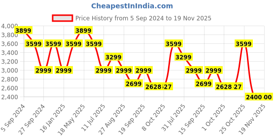 myntra.com Reebok Men Woven Design Lite 3.0 Running Shoes reebok Price History Graph from 5 Sep 2024 to 19 Nov 2025