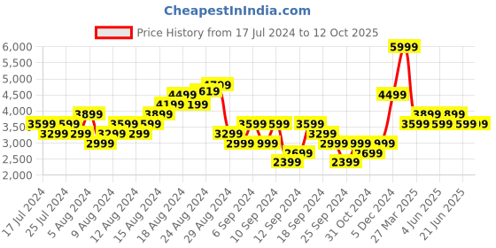 myntra.com Reebok Men Woven Design Lite 4 Running Shoes reebok Price History Graph from 17 Jul 2024 to 12 Oct 2025