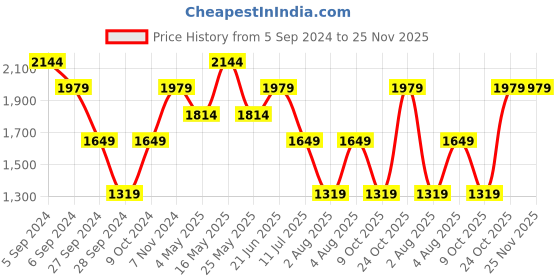 myntra.com Reebok Men Woven Design Low PP Float Running Shoes with Brand Logo Detail reebok Price History Graph from 5 Sep 2024 to 25 Nov 2025