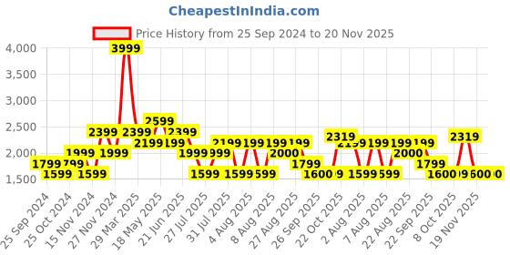 myntra.com Reebok Men Woven Design Mainland Running Shoes reebok Price History Graph from 25 Sep 2024 to 20 Nov 2025