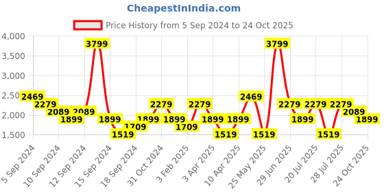 myntra.com Reebok Men Woven Design Mainland Running Shoes reebok Price History Graph from 5 Sep 2024 to 24 Oct 2025