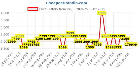 myntra.com Reebok Men Woven Design Memory Tech Beat Running Shoes reebok Price History Graph from 24 Jul 2024 to 5 Oct 2025