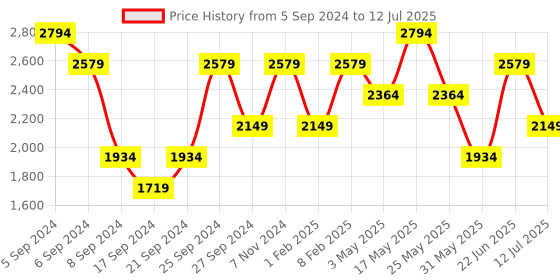 myntra.com Reebok Men Woven Design Memory Tech Effect Runner Running Shoes reebok Price History Graph from 5 Sep 2024 to 12 Jul 2025