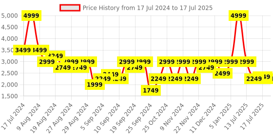 myntra.com Reebok Men Woven Design Memory Tech Gusto Highworth Renew Running Shoes reebok Price History Graph from 17 Jul 2024 to 17 Jul 2025