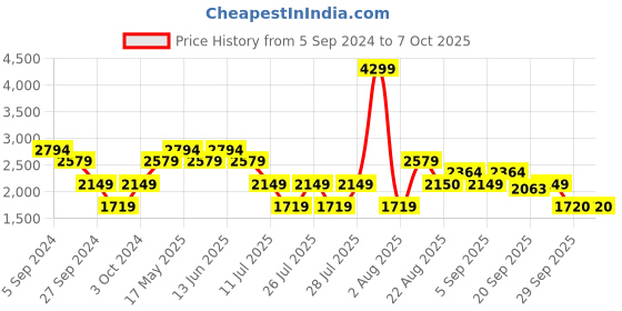 myntra.com Reebok Men Woven Design Memory Tech Ultra Fit Running Shoes reebok Price History Graph from 5 Sep 2024 to 7 Oct 2025