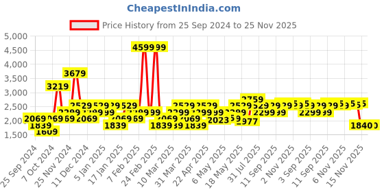 myntra.com Reebok Men Woven Design Mile Tile Slip Walking Shoes reebok Price History Graph from 25 Sep 2024 to 24 Nov 2025