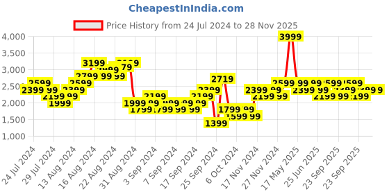 myntra.com Reebok Men Woven Design MoneyMay Force Running Shoes reebok Price History Graph from 24 Jul 2024 to 28 Nov 2025