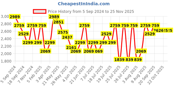 myntra.com Reebok Men Woven Design Motion Enhanced Training Shoes reebok Price History Graph from 5 Sep 2024 to 24 Nov 2025