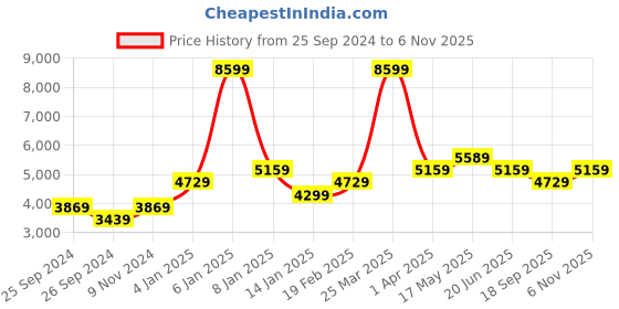 myntra.com Reebok Men Woven Design Nanoflex TR 2 Running Shoes reebok Price History Graph from 25 Sep 2024 to 6 Nov 2025