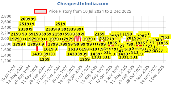 myntra.com Reebok Men Woven Design Orbit Move Walk Shoes reebok Price History Graph from 10 Jul 2024 to 2 Dec 2025