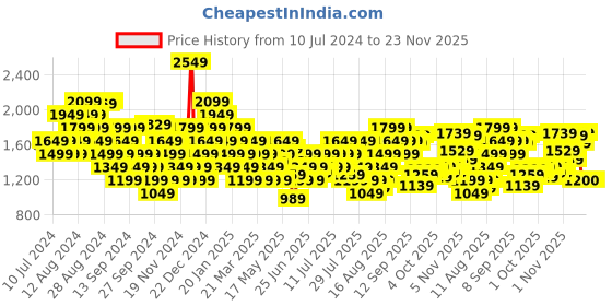 myntra.com Reebok Men Woven Design Persona Wanderer Running Shoes reebok Price History Graph from 10 Jul 2024 to 23 Nov 2025