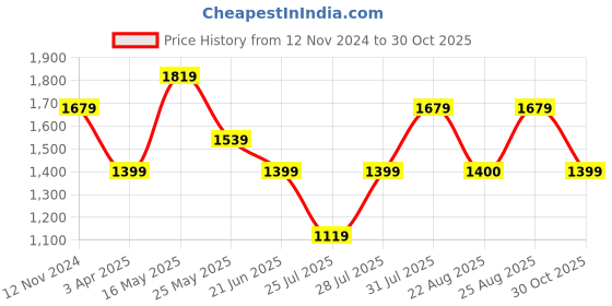 myntra.com Reebok Men Woven Design Portline 2.0 Running Shoes reebok Price History Graph from 12 Nov 2024 to 30 Oct 2025