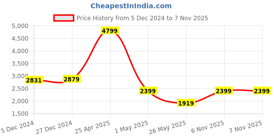 myntra.com Reebok Men Woven Design Pursuit Runner Shoes reebok Price History Graph from 5 Dec 2024 to 7 Nov 2025