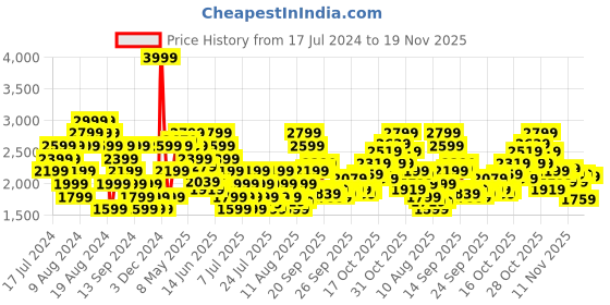 myntra.com Reebok Men Woven Design Ree-form Blaze Slip Walking Shoes reebok Price History Graph from 17 Jul 2024 to 19 Nov 2025
