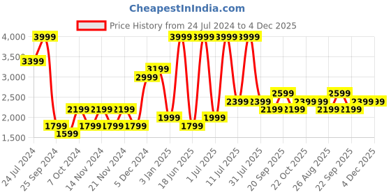 myntra.com Reebok Men Woven Design Ree-Fresh Running Shoes reebok Price History Graph from 24 Jul 2024 to 4 Dec 2025
