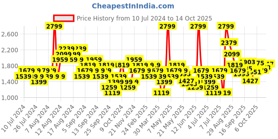 myntra.com Reebok Men Woven Design Ree Fusion Running Shoes reebok Price History Graph from 10 Jul 2024 to 13 Oct 2025