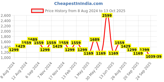 myntra.com Reebok Men Woven Design Ree Fusion Running Shoes reebok Price History Graph from 8 Aug 2024 to 13 Oct 2025
