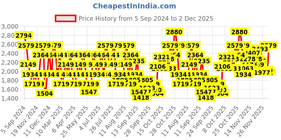 myntra.com Reebok Men Woven Design Regel Running Shoes reebok Price History Graph from 5 Sep 2024 to 2 Dec 2025