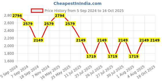 myntra.com Reebok Men Woven Design Regel Running Shoes reebok Price History Graph from 5 Sep 2024 to 15 Oct 2025