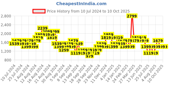 myntra.com Reebok Men Woven Design Ripple Ignite Enhanced Running Shoes reebok Price History Graph from 10 Jul 2024 to 10 Oct 2025