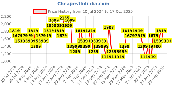 myntra.com Reebok Men Woven Design Ripple Ignite  Running Shoes reebok Price History Graph from 10 Jul 2024 to 16 Oct 2025