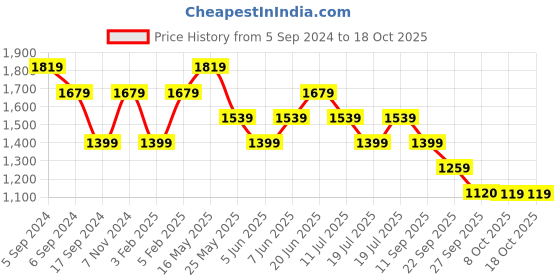 myntra.com Reebok Men Woven Design Ripple Ignite Running Shoes reebok Price History Graph from 5 Sep 2024 to 18 Oct 2025