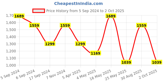 myntra.com Reebok Men Woven Design Ripple Ignite Running Shoes reebok Price History Graph from 5 Sep 2024 to 2 Oct 2025