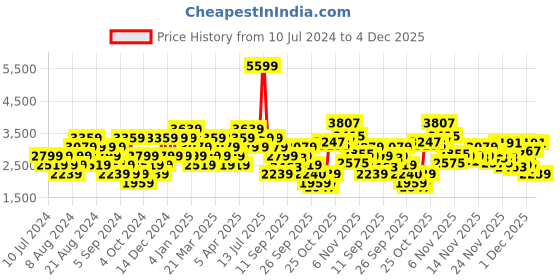 myntra.com Reebok Men Woven Design Round-Toe Gusto Supreme Running Shoes reebok Price History Graph from 10 Jul 2024 to 4 Dec 2025