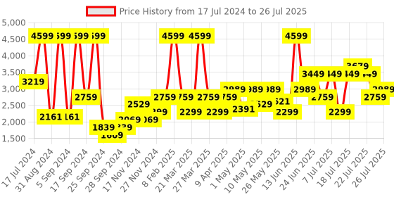 myntra.com Reebok Men Woven Design Round-Toe Hector Running Shoes with Brand Logo Detail reebok Price History Graph from 17 Jul 2024 to 22 Jul 2025