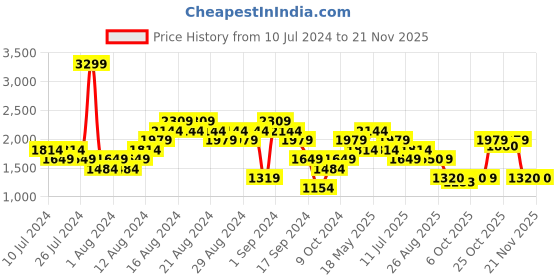 myntra.com Reebok Men Woven Design Rout 2 Running Shoes reebok Price History Graph from 10 Jul 2024 to 20 Nov 2025