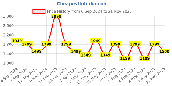 myntra.com Reebok Men Woven Design Rout 2 Running Shoes reebok Price History Graph from 6 Sep 2024 to 21 Nov 2025