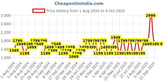 myntra.com Reebok Men Woven Design Rout 2 Running Shoes reebok Price History Graph from 1 Aug 2024 to 4 Oct 2025